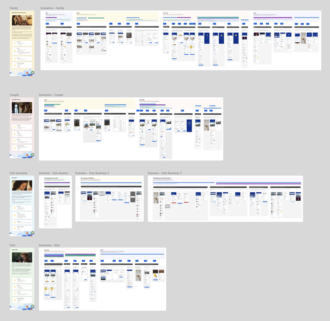 Four travellers down the left - Family, Couple, Solo business and Solo - each introduced by a card with their trip context, needs and products. Beside each one its scenario boards: plan, search, book and pay, and in-trip for the family; search and book and pay for the couple; three trip-management scenarios for the solo business traveller; book and pay and in-trip for the solo traveller. Each board is a row of annotated screens over coloured phase bands.