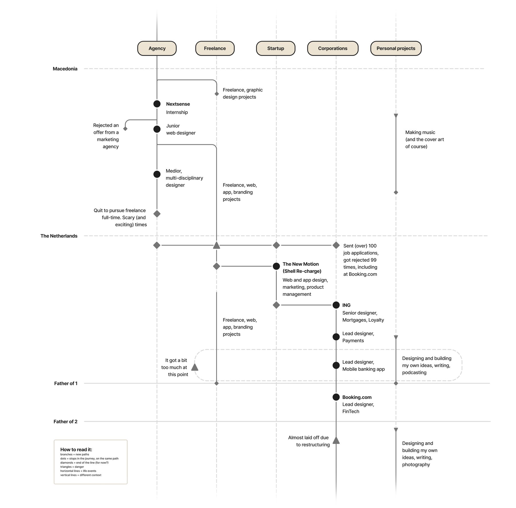 A diagram of Filip Mishevski's career: five columns — agency,
                  freelance, startup, corporations and personal projects — crossed
                  by two horizontal bands marking the move from Macedonia to the
                  Netherlands, and two more marking becoming a father. Roles are
                  plotted as points along the columns and joined by lines showing
                  the moves between them.
