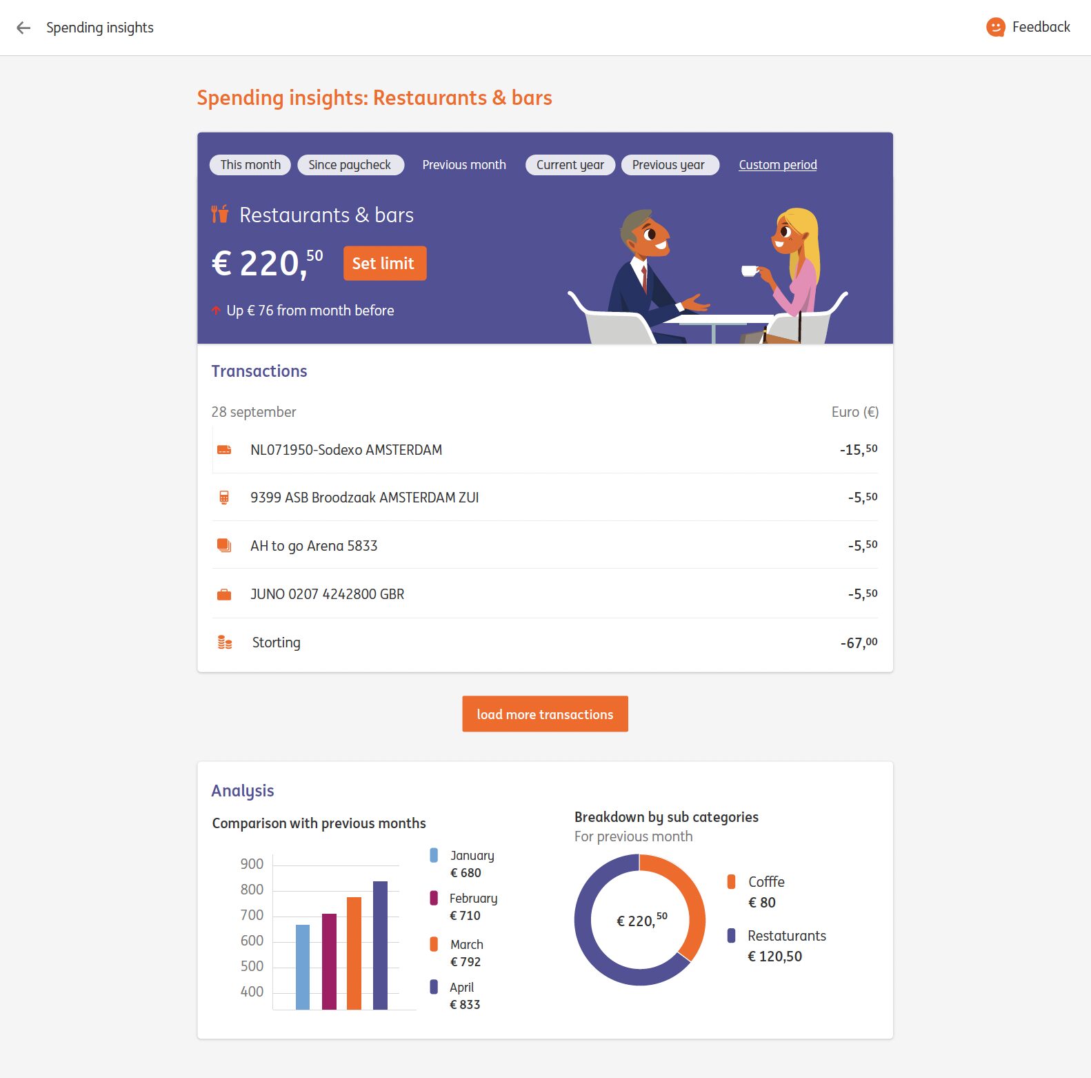 One category opened up: a purple header for Restaurants and bars at 220,50 euro with a Set limit button and an illustration of two people at a cafe table, then the transactions that make up the figure, then an Analysis panel - a bar chart comparing January to April and a doughnut splitting the month into coffee at 80 euro and restaurants at 120,50.