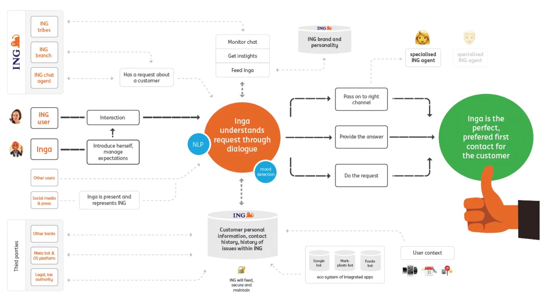 A systems diagram with Inga at its centre: inputs from ING tribes, branches and chat agents on the left feed a dialogue engine marked NLP and mood detection, which either passes the request to the right channel, answers it, or does it.