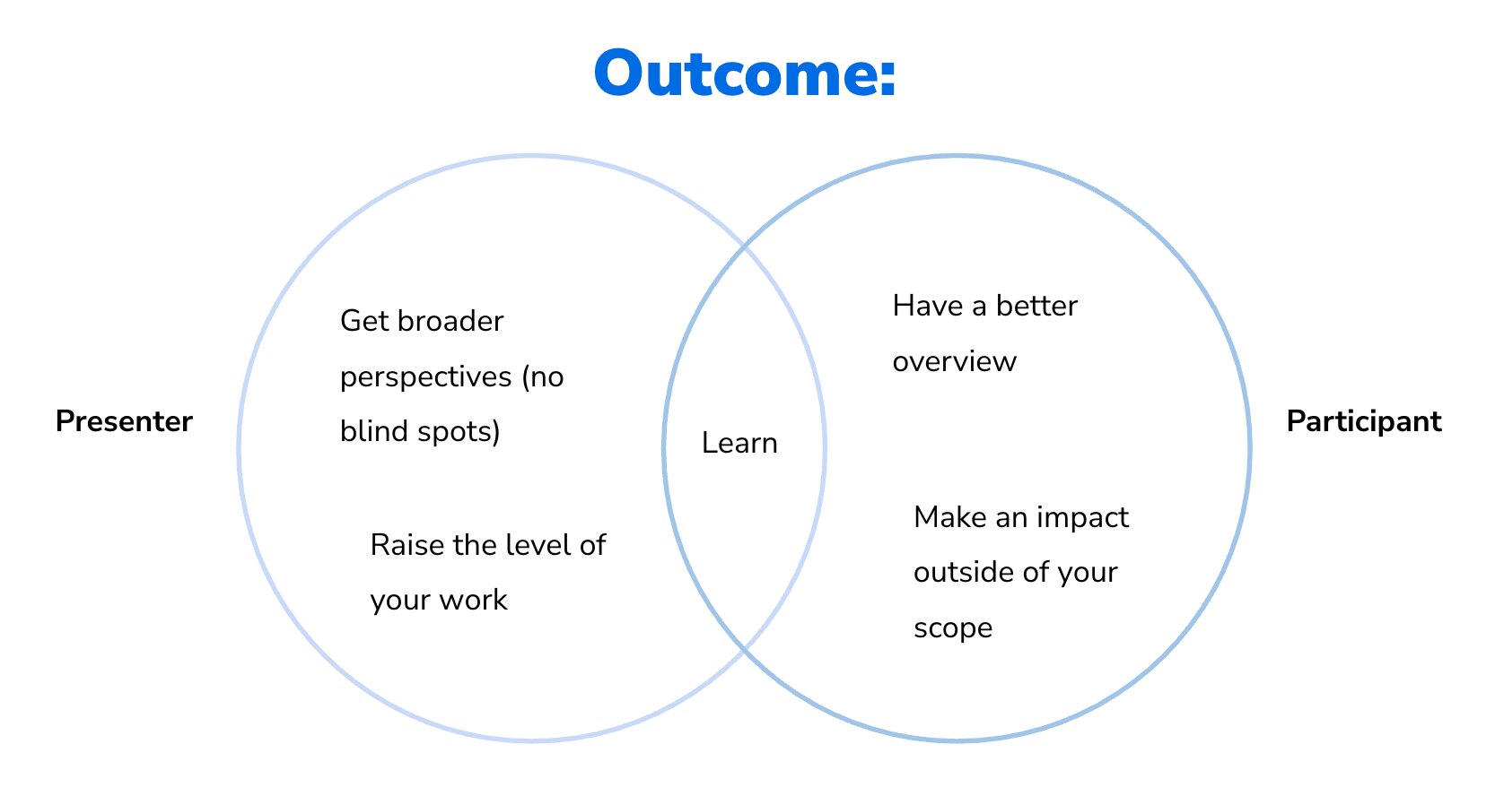 A Venn diagram headed Outcome, with Presenter on the left and Participant on the right: broader perspectives and a higher level of work on one side, a better overview and impact outside your scope on the other, and Learn where they overlap.