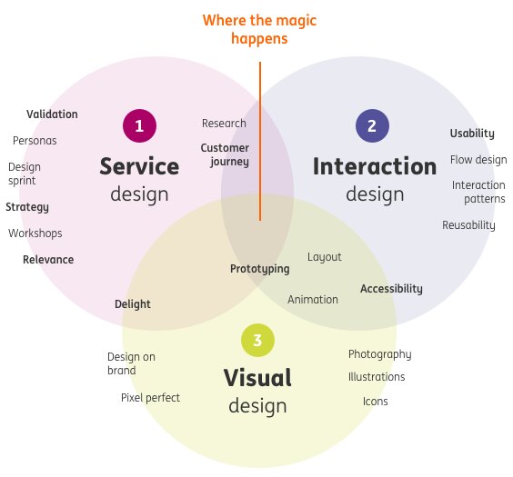 Three overlapping circles labelled Service design, Interaction design and Visual design, each ringed with its own skills, with Where the magic happens marked at the centre.