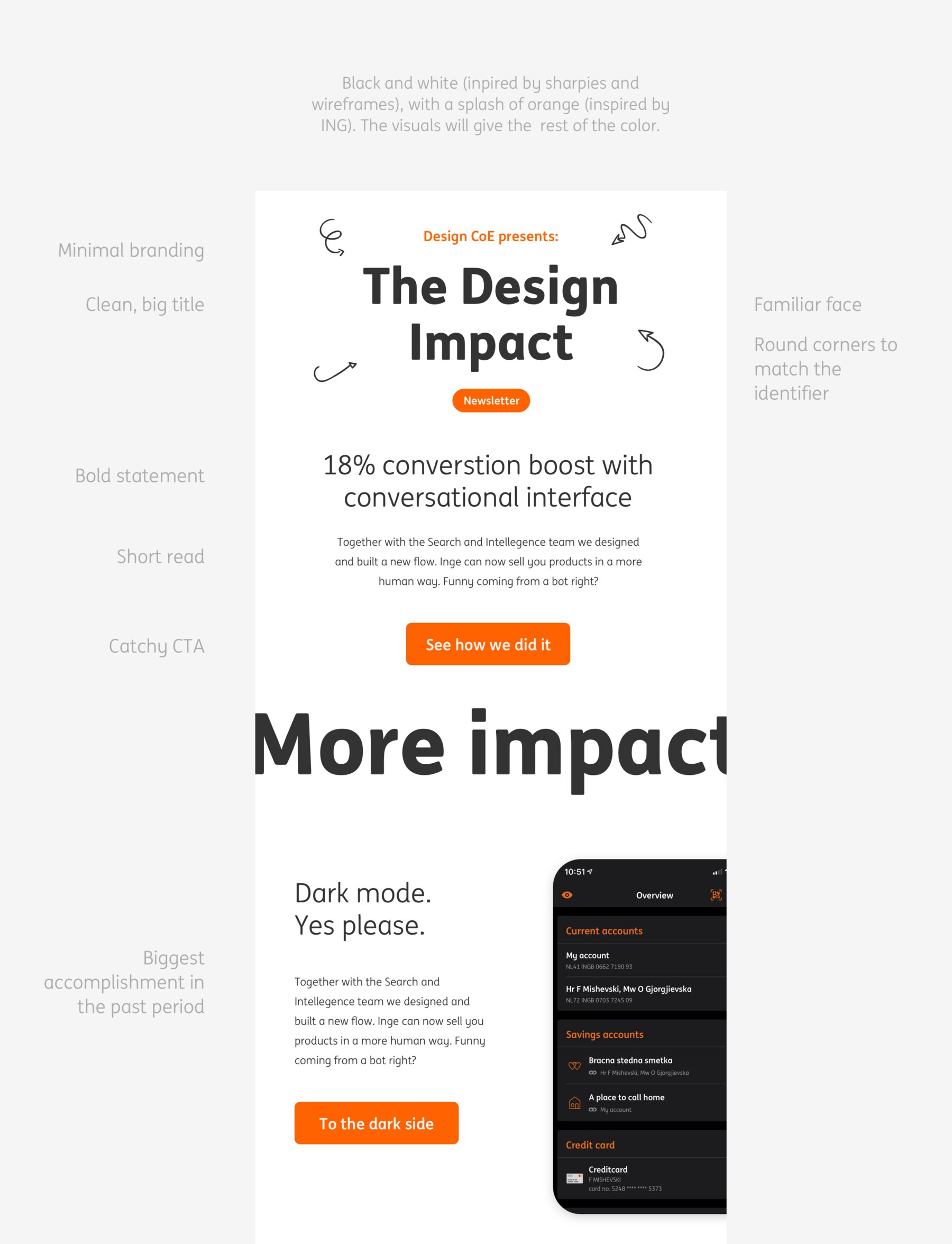 The finished newsletter template: The Design Impact masthead in orange and black, a headline reading More impact, a conversion figure and a dark-mode phone screenshot, annotated down both margins.